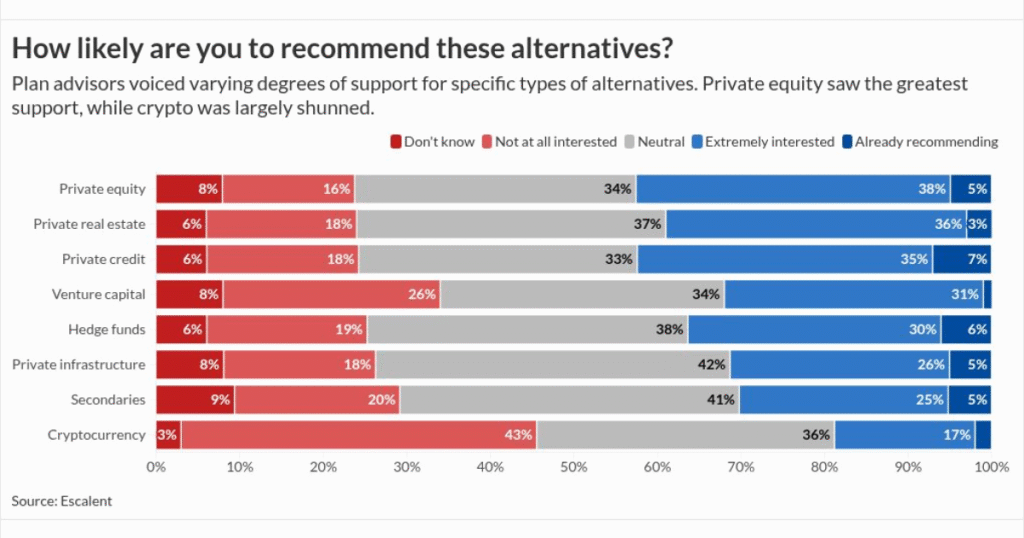 401(k) advisors warm up to alts, with one notable exception