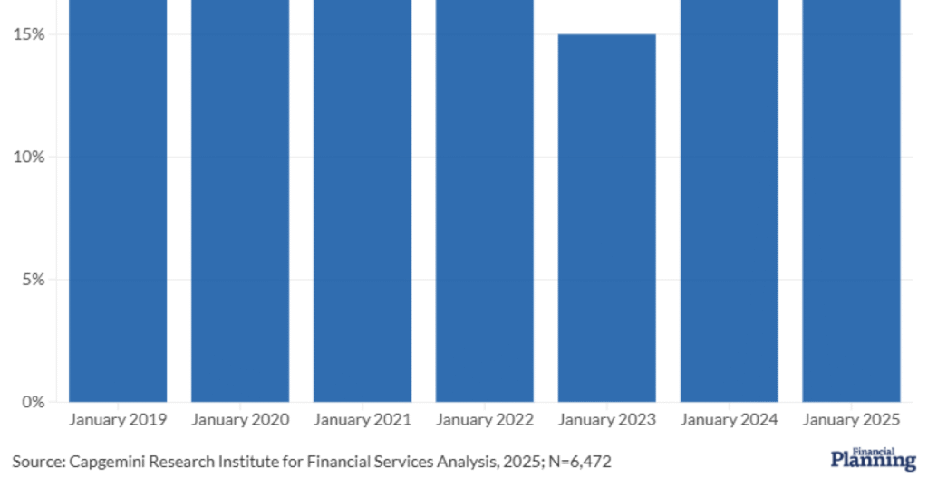 Bond investments reap gains in 2025, despite risks