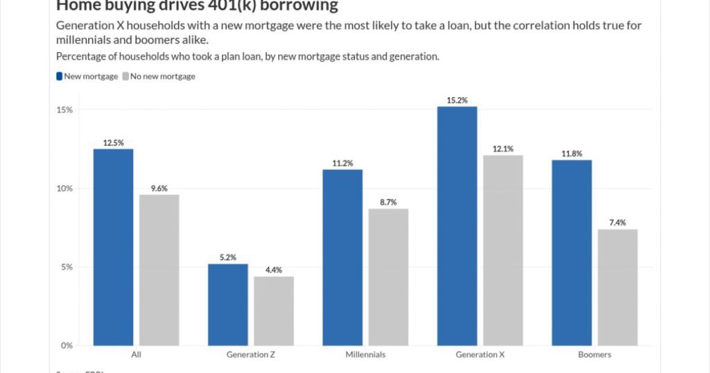 EBRI: 401(k) loans serve as health and housing lifeline EBRI: 401(k) loans serve as health and housing lifeline