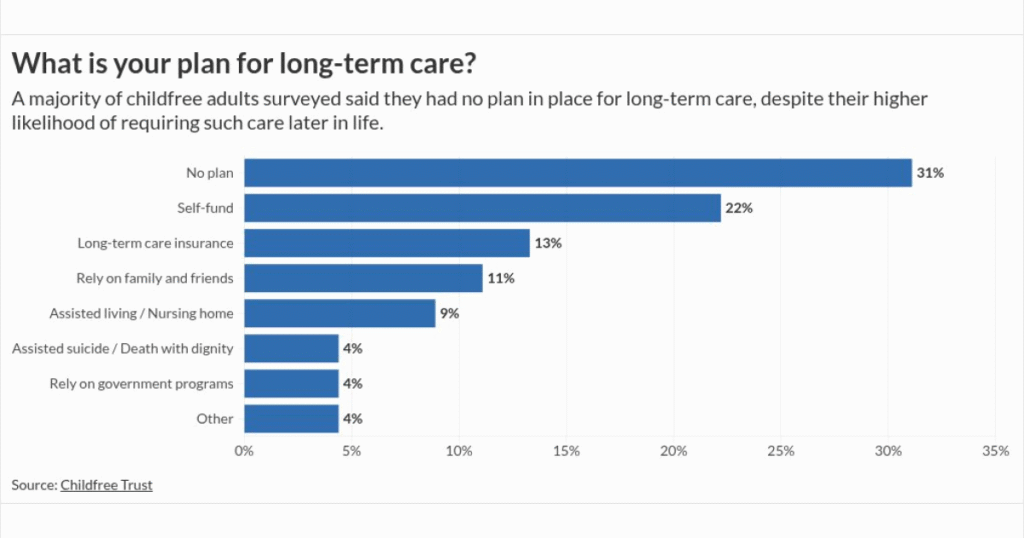 Estate and long-term care gaps put childfree retirees at risk