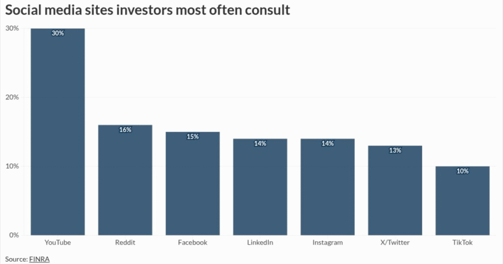 FINRA finds appetite strong for online investing advice FINRA finds appetite strong for online investing advice