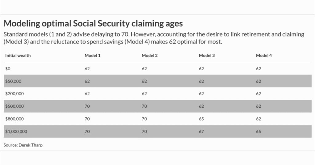 Why claiming Social Security at 62 can make sense