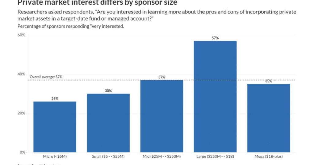 Cerulli: Plan sponsors eye private markets, but adoption lags