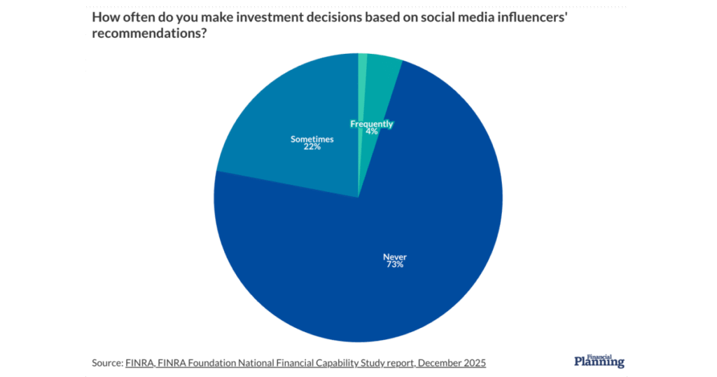 FINRA study shows retail investor knowledge gaps
