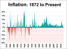 Inflation Since 1872: A Long-Term Look at the CPI Inflation Since 1872: A Long-Term Look at the CPI