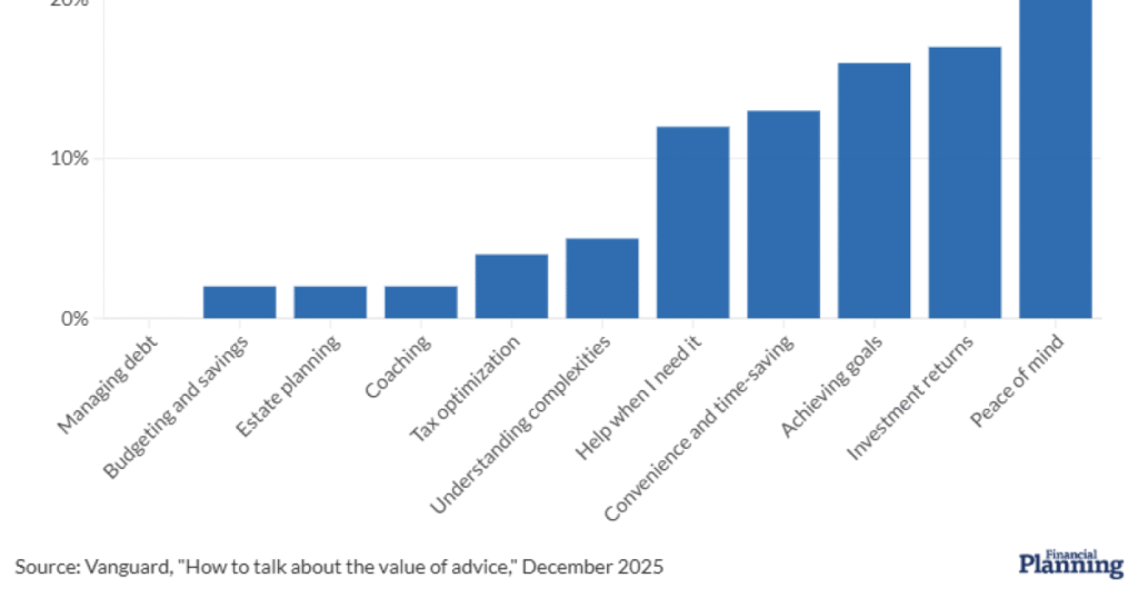 Vanguard studies financial advisor peace of mind